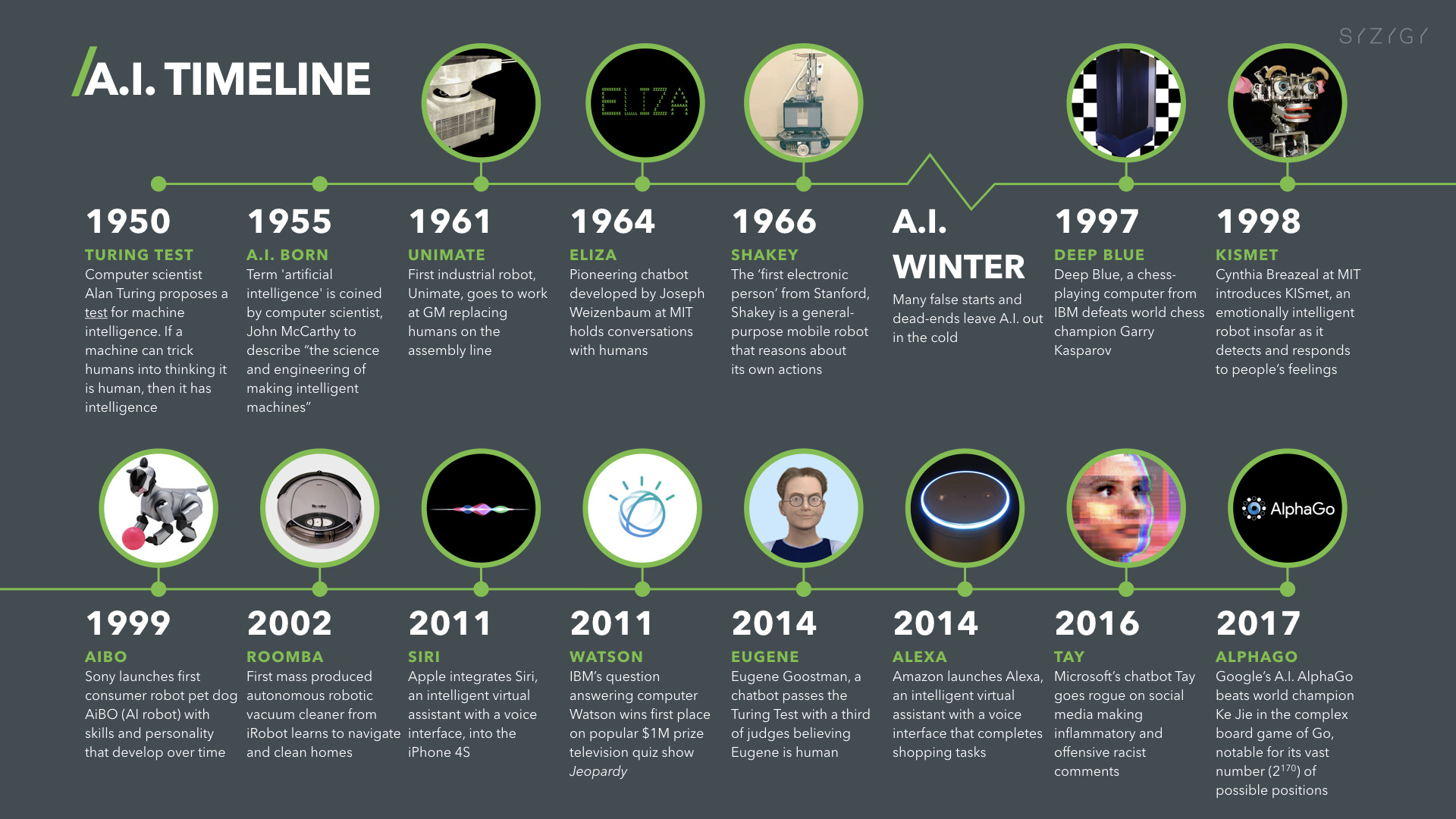 Artificial intelligence timeline infographic â from eliza to tay and beyond â