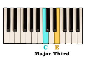 Understanding triads music theory education