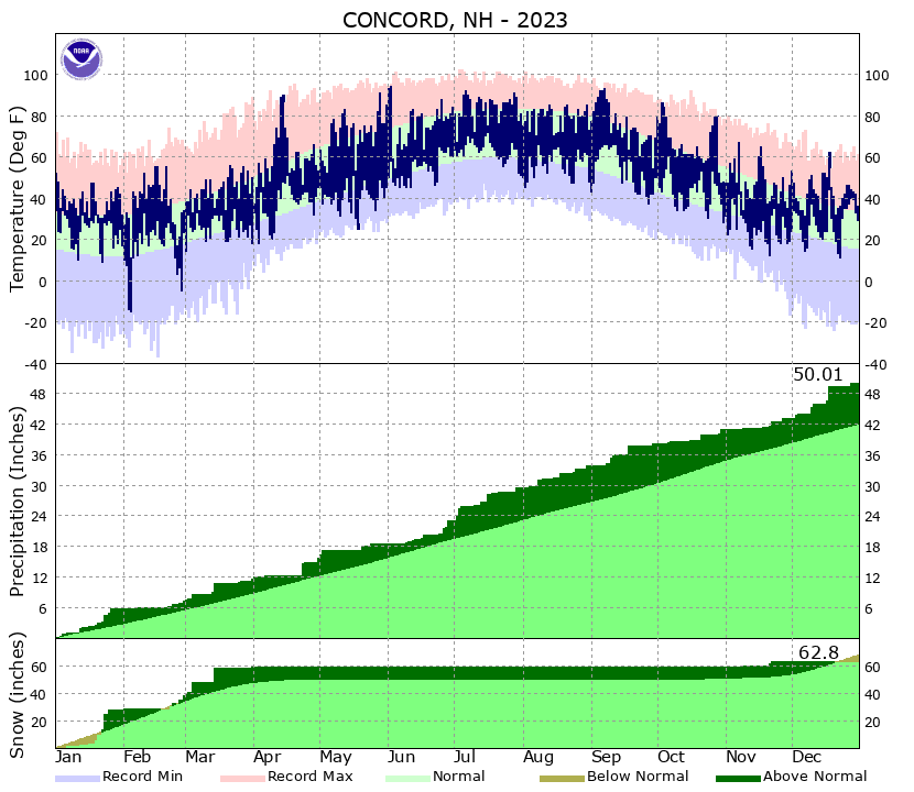 Climate data