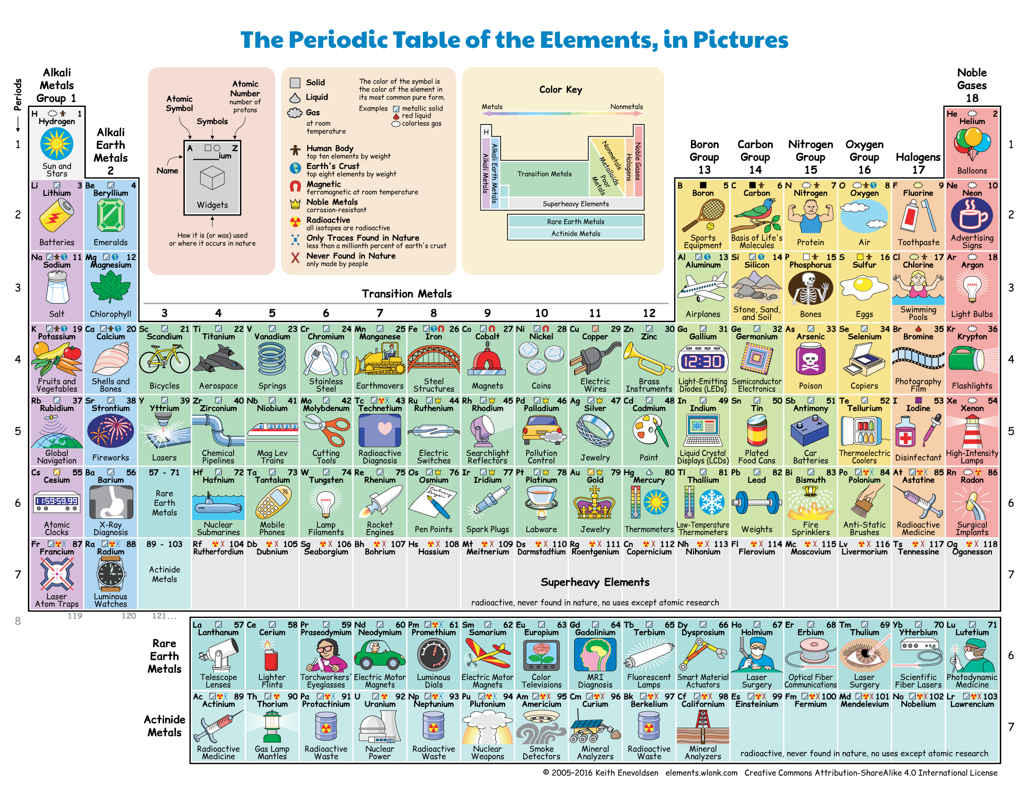 Periodic table of the in pictures and words