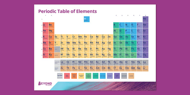 Periodic table of elements poster chemistry beyond