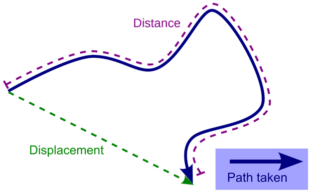Ph what is the relationship between displacement velocity and acceleration