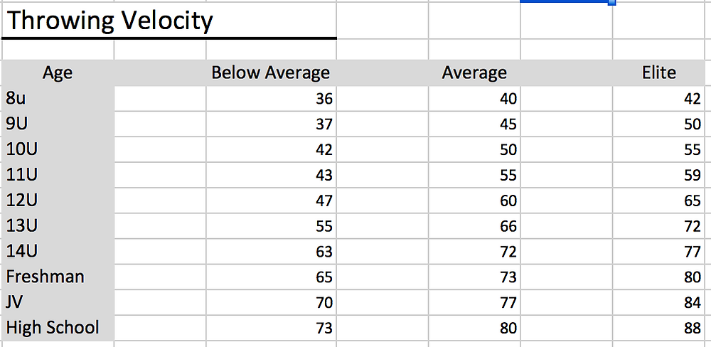 Throwing velocity by age