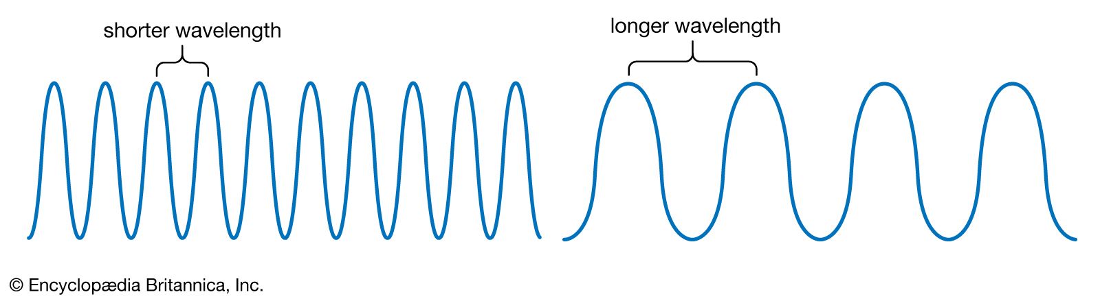 Wavelength definition formula symbol